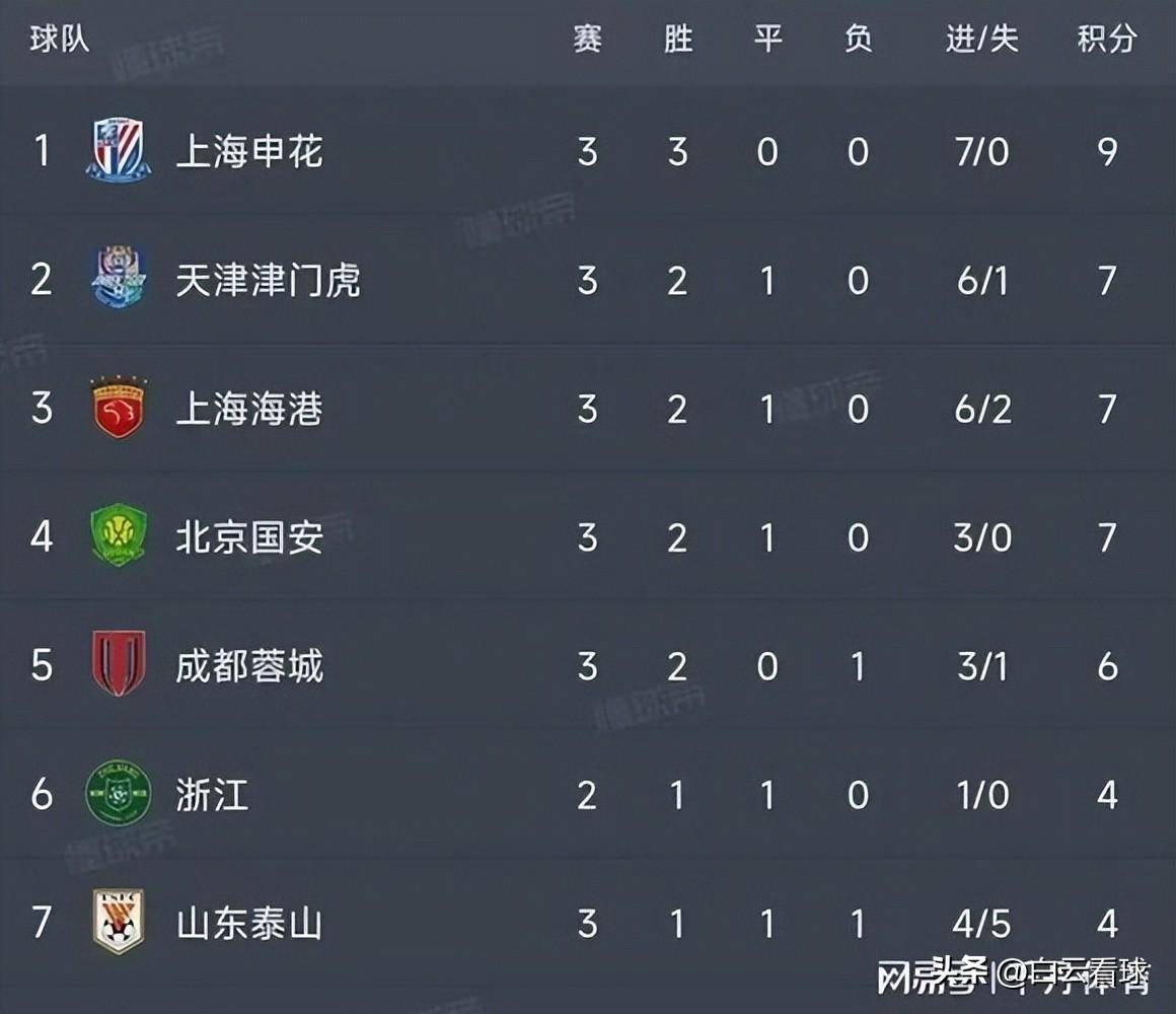 包含上港主场惜败三分离榜首越来越远的词条