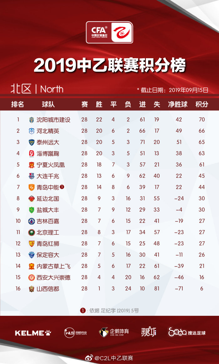 包含河北主场击败上海，提升排名的词条