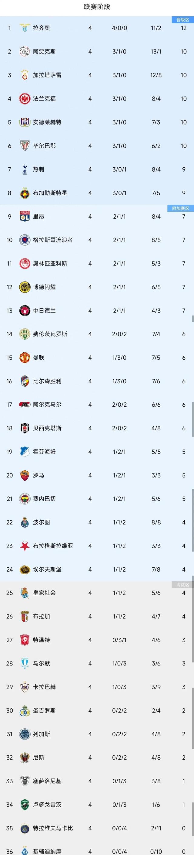 包含热刺艰苦取胜，追赶积分榜的词条