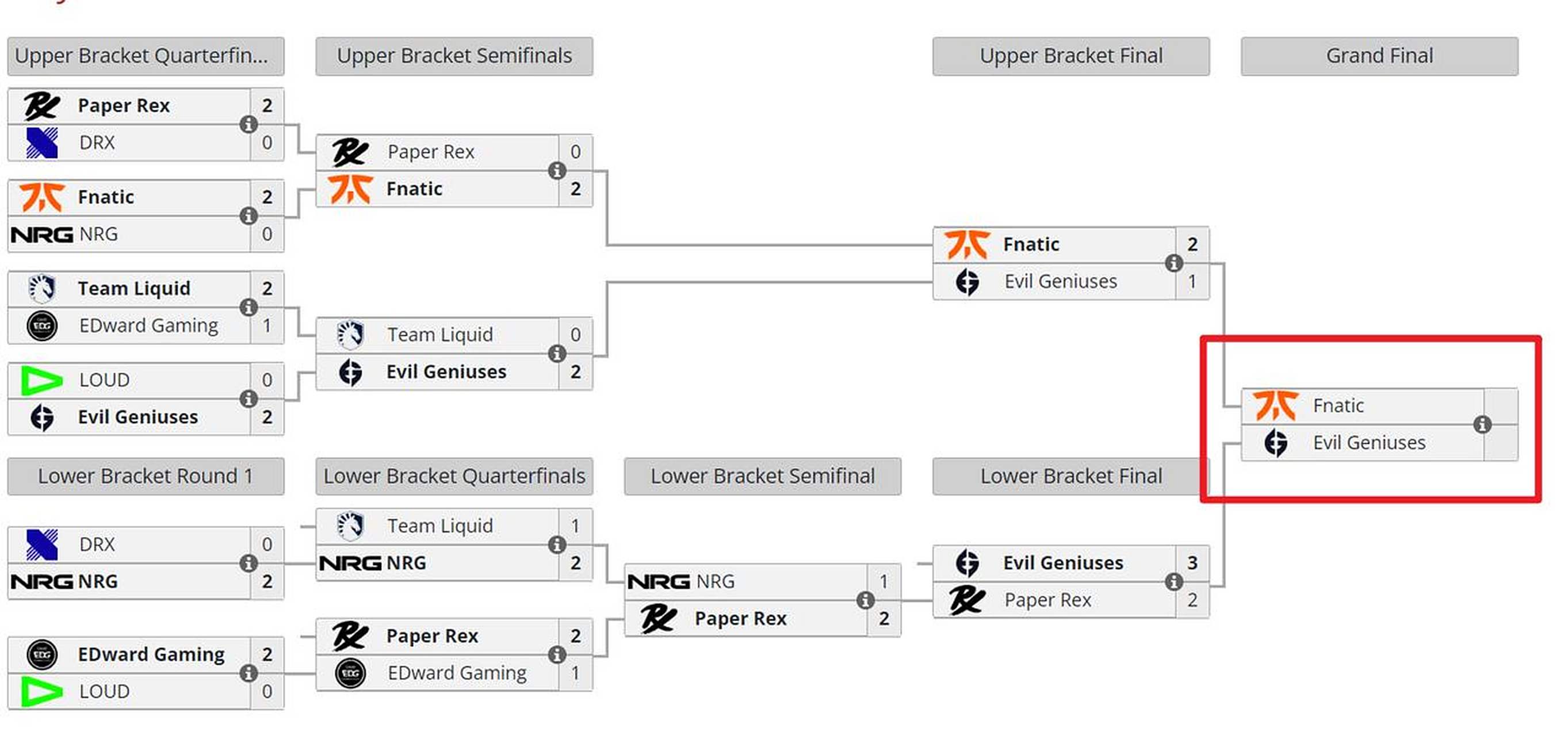 FNC碾压DRX,Keria开启传奇时刻全球总决赛3:0(东京) FNC碾压DRX,Keria开启传奇时刻全球总决赛3:0(东京)