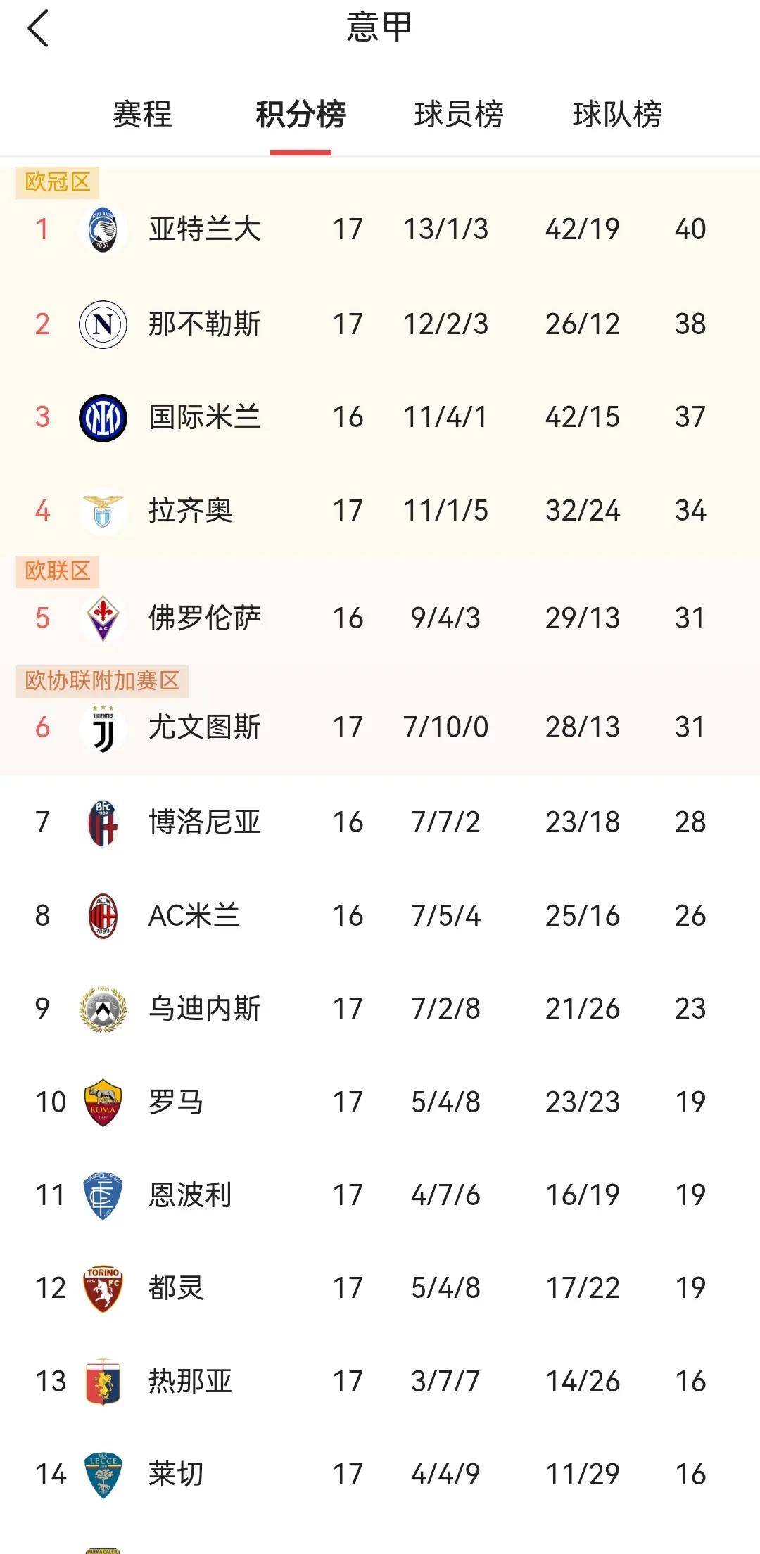 关于国际米兰主场大胜拉齐奥,继续领跑积分榜的信息 关于国际米兰主场大胜拉齐奥,继续领跑积分榜的信息