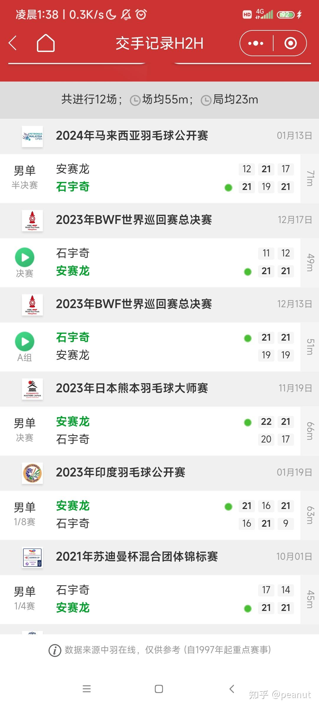 印尼队逆转日本队，石宇奇刷新纪录